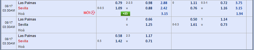 tỷ lệ kèo Las Palmas vs Sevilla